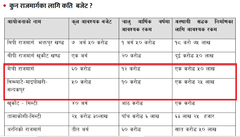 क्षतिग्रस्त सडक तथा पुल पुनर्निर्माण गर्न इलामले कति पायो बजेट ?